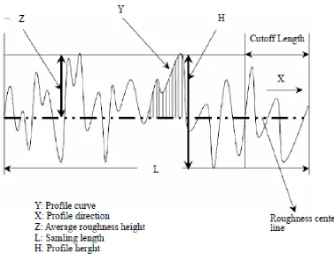 Figure 2.8: Surface roughness profiles 