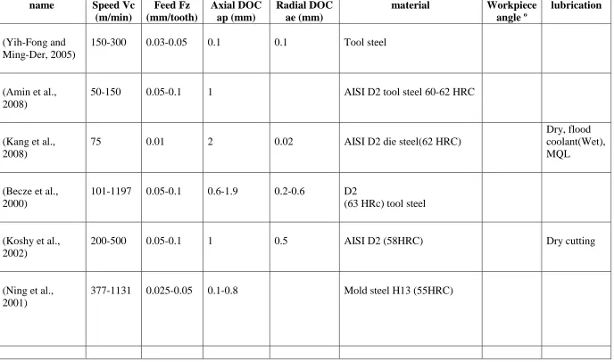 Table 2.3: Machine Parameter 