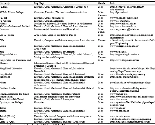 Table 1. Engineering Schools at Varies Saudi Higher Education Institutes 2016  