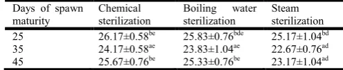 Table 1. Effect of various substrate sterilization methods and days of spawn maturity on the days for spawn run of Pleurotus florida  