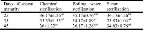 Table 5. Effect of various substrate sterilization methods and days of spawn maturityon the days for third harvest of Pleurotus florida 