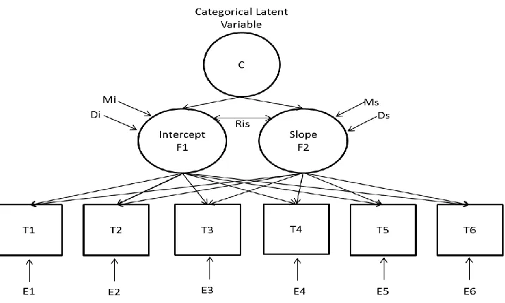 Figure 1. Representation of the latent variable growth mixture model. 