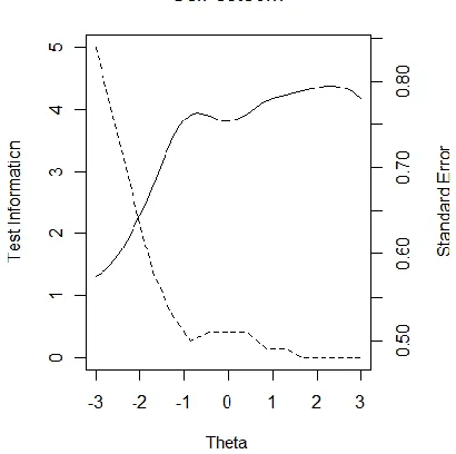 Figure 5. Distributions of estimated information functions and standard errors for Locus of Control scale 