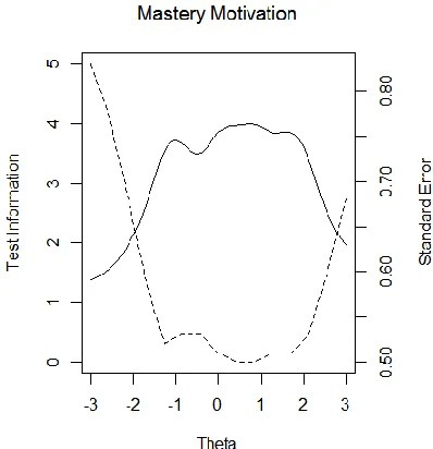 Figure 6. Distributions of estimated information functions and standard errors for Mastery Motivation scale  
