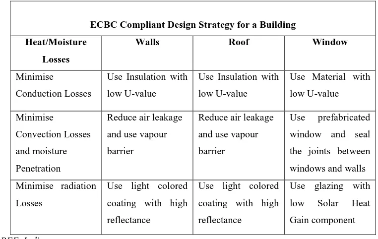 Table 2. ECBC norms for Building 