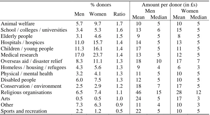 Table 2: Percentage of donors and average amount given, by gender 