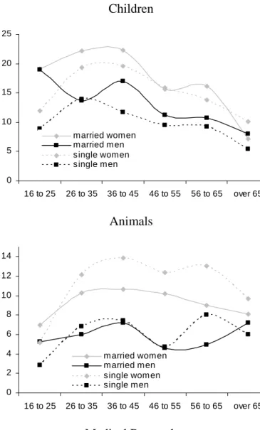 Figure 4: % donors by age and charitable cause 