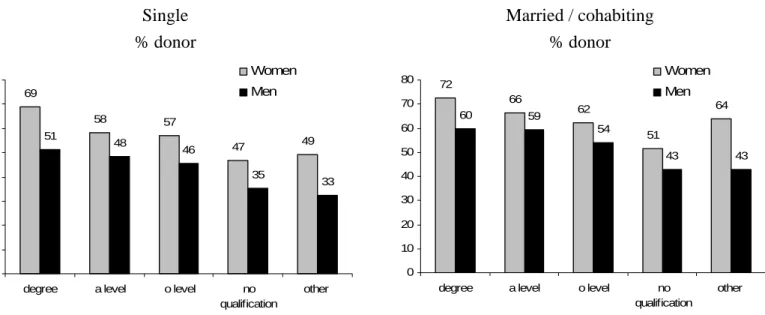 Figure 5: Percent donor by education 