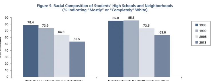 Figure 9 shows four data points: 1983, 1990,  2006, and 2013. In the 23 years spanning 1983  to 2006, the proportion of incoming students  indicating that their high school was “mostly” or 