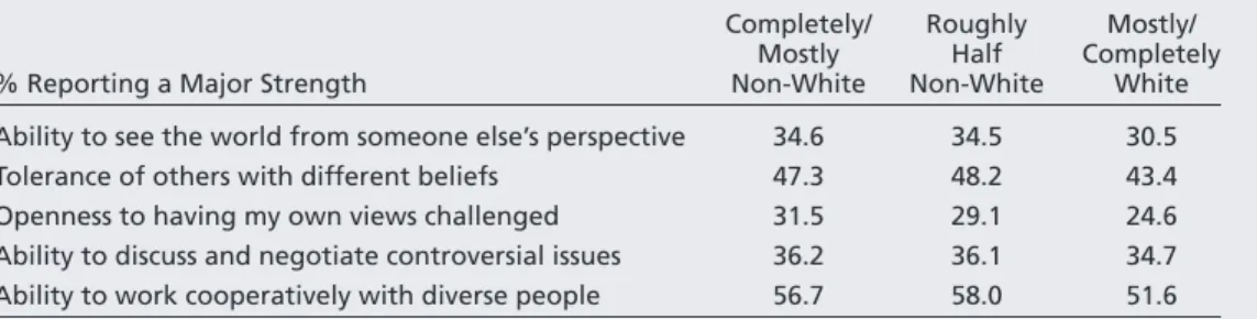 Table 2 shows distinctions among students’ 