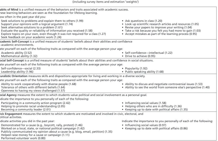 Table A2. List of CIRP Freshman Survey Constructs  (including survey items and estimation ‘weights’)