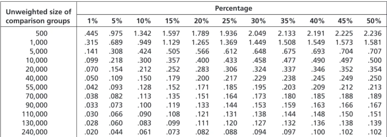 Table D1. Estimated Standard Errors of Percentages for Comparison Groups of Various Sizes