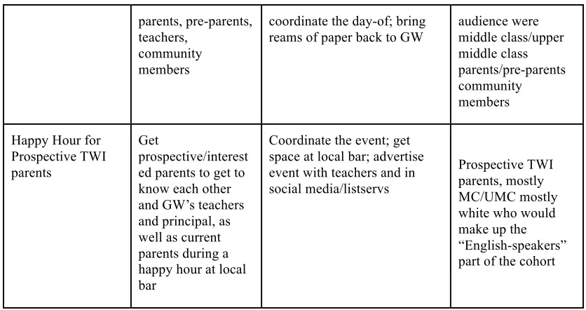 Table   3:   NCA   Education   Committee   Projects 