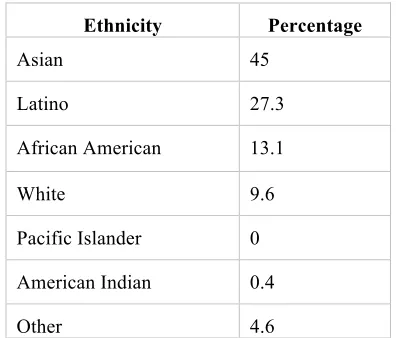 Table   1:   Ethnic   Breakdown   of   George   Washington      School   