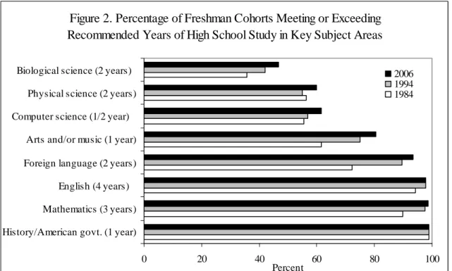 Figure 2. Percentage of Freshman Cohorts Meeting or Exceeding  Recommended Years of High School Study in Key Subject Areas