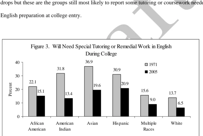 Figure 3.  Will Need Special Tutoring or Remedial Work in English  During College 22.1 31.8 36.9 30.9 15.6 13.715.1 13.4 19.6 20.9 9.0 6.5 010203040 African American AmericanIndian
