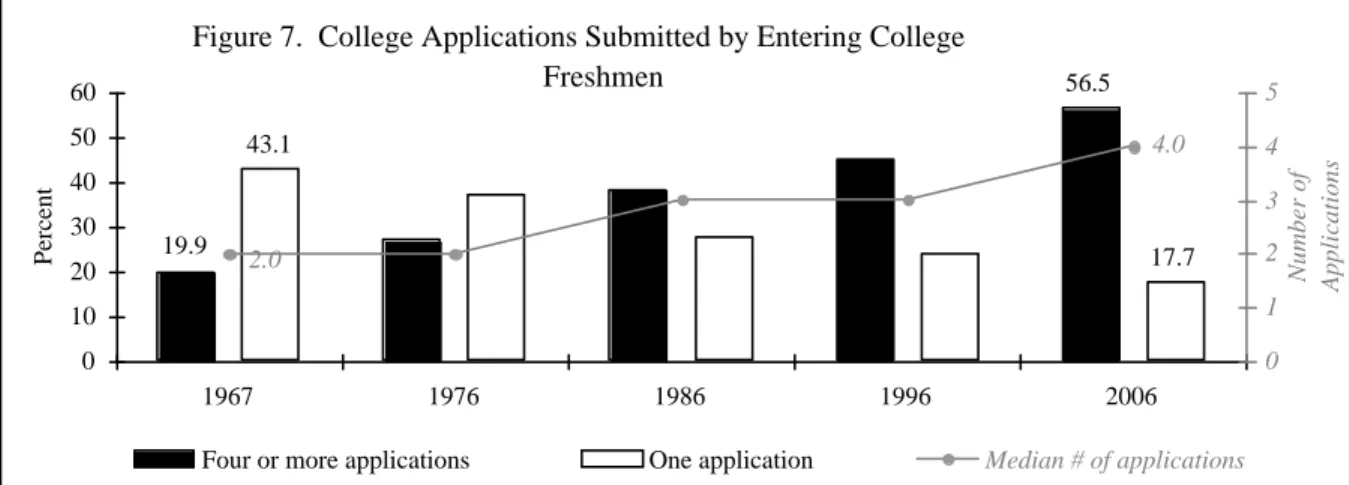 Figure 7.  College Applications Submitted by Entering College  Freshmen 19.9 56.543.1  17.7 4.0 2.0 0 102030405060 1967 1976 1986 1996 2006Percent 012345 Number of  Applications