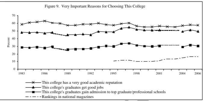 Figure 9.  Very Important Reasons for Choosing This College