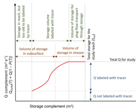 Figure 2. Graphical representation and interpretation the SAS func-tion. Note that the volume of storage in the stream vs