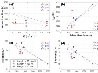 Figure 5. Comparison of ﬁxed-reach (150 m), adaptive-reach length (20 wetted channel widths), and ﬁxed-advective-time (10 min) ap-proaches for standardization of stream solute tracer studies