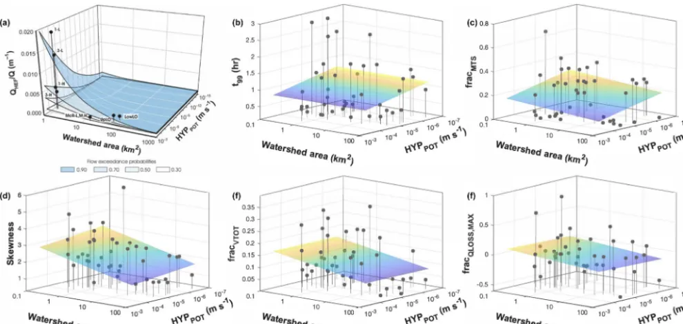Figure 6. Comparison ofshow trends for a subset of variables representing(d)from this study including a best-ﬁt planar surface ﬁt to the synoptic data for each panel (dots show the data points, and stems extend tothe bottom (a) conceptual model of river co
