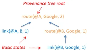 Figure 1.2: An example provenance tree that describes why there is a route betweenA and Google with a cost of 2.