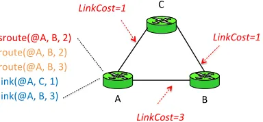 Figure 2.1: Another example network with a shortest-path routing protocol.