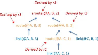 Figure 2.3: e provenance tree of the state sroute(@A,B,2).