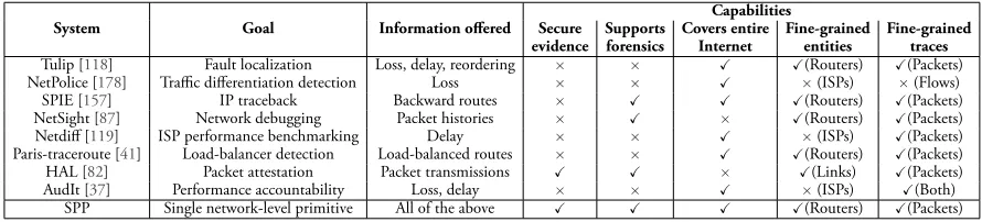 Table 3.1: Comparison between SPP and some existing diagnostic and forensicprimitives.