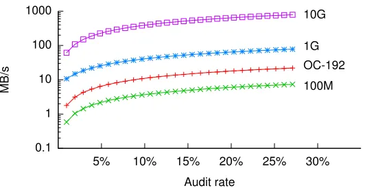 Figure 3.5: Data rates for diﬀerent auditing rates ϕ.