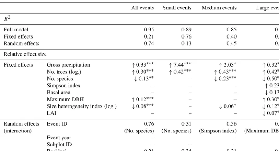 Table 5. Results of the linear mixed effects models for subplot stemﬂow: slope estimates and signiﬁcance levels of signiﬁcant ﬁxed effects,standard deviations of random effects and their interacting ﬁxed effects (random slopes)