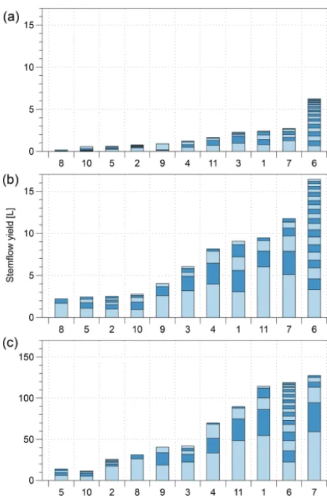 Figure 3. Ranked cumulated subplot of stemﬂow (bars) per eventfor each event size class: a small, < 5 mm; b medium, 3–10 mm;and c large, > 10 mm