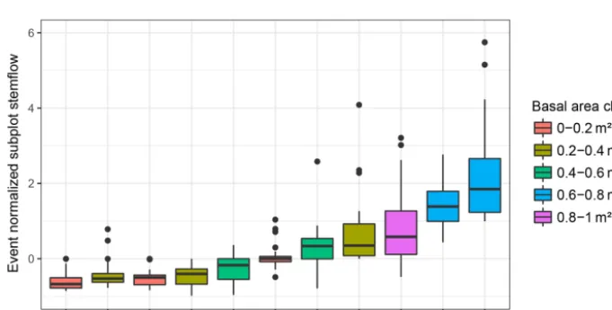 Figure 6. Temporal stability of individual tree stemﬂow over all sampled events. Trees are ranked according to their median event normalizedstemﬂow and coloured according to DBH (diameter breast height).