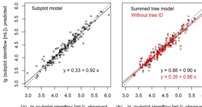 Figure 8. (a) Predicted stemﬂow per subplot using the subplot linear mixed effects model in relation to observed values for the large eventclass