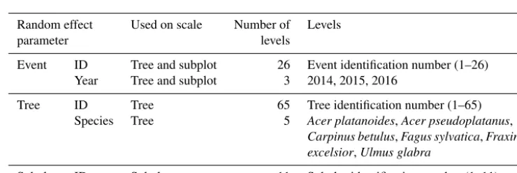 Table 1. Distributed parameters of tree, neighbourhood and subplot properties used as ﬁxed effects in the linear mixed effects models of thenamed scale.