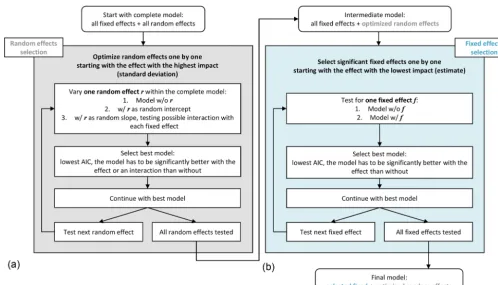 Figure 2. Workﬂow of the linear mixed effects models development steps, consisting of (a) the optimization of the random effects and (b) theselection of signiﬁcant ﬁxed effects