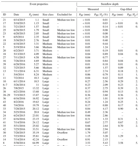 Table 3. Overview of collected stemﬂow precipitation events. Measured stemﬂow depth refers to cumulative stemﬂow of one event of alltrees that could be evaluated