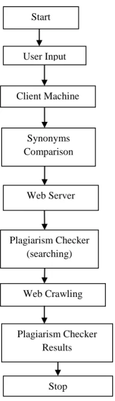 Fig. 2 Shows Algorithm of Proposed Method 
