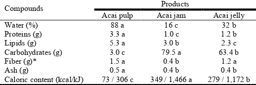 Table 1. Content of water, proteins, lipids, carbohydrates, fiber, ash, and caloric content per 100 grams of processed products of acai 