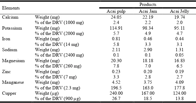 Table 2. Amounts of Calcium, Potassium, Iron, Sodium, Magnesium, Zinc, Manganese, and Cupper per 100 grams of processed  products of acai and percentages in relation to the Daily Reference Values (DRV)   