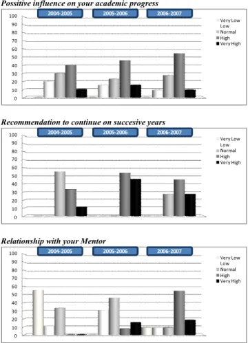 TABLE I.   O VERALL FIRST - YEAR RETENTION RATES OF MENTEES
