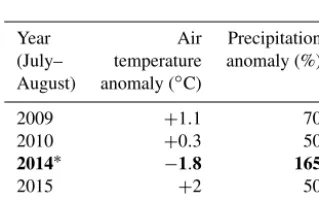 Table 1. Physical characteristics of dams of the river and impoundments.