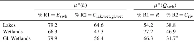 Table 4. Percentage fractions of the most frequent parameter for rank 1 (R1) and 2 (R2) of all cells with more than 25 % coverage of a lakes,global wetland, or wetland.