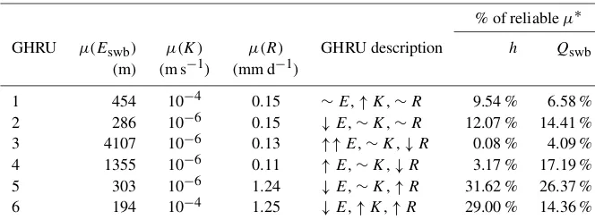 Table 2. Mean values of GHRU characteristics and their summarized description, where ↑ is read as a relatively high value, ∼ as medium,and ↓ as low; e.g., ↑↑ E indicates a cluster with very high and relatively high (↑) average Eswb