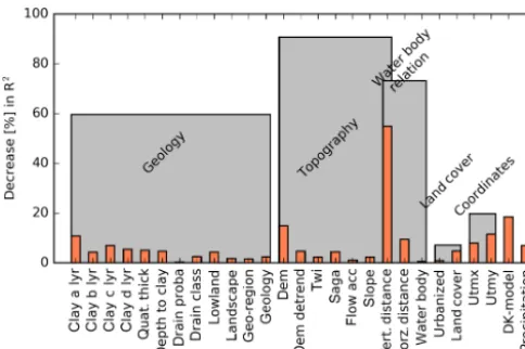 Figure 5. Variable importance of the trained RF model. The conceptsingle covariates (orange) but also to groups of covariates (grey).of permutation accuracy was implemented to quantify the decreasein out-of-bag performance R2
