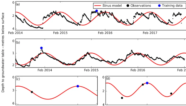 Figure 2. Four examples showing how the training dataset was derived. At wells with more than four observationspredeﬁned amplitudes, 1.5 and 1 m respectively, corresponding to the well’s hydrogeological setting were applied to traverse the observeddaily ob