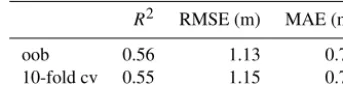 Table 2. Comparison of the RF generalization error quantiﬁed bymean-squared error (RMSE) and mean absolute error (MAE)