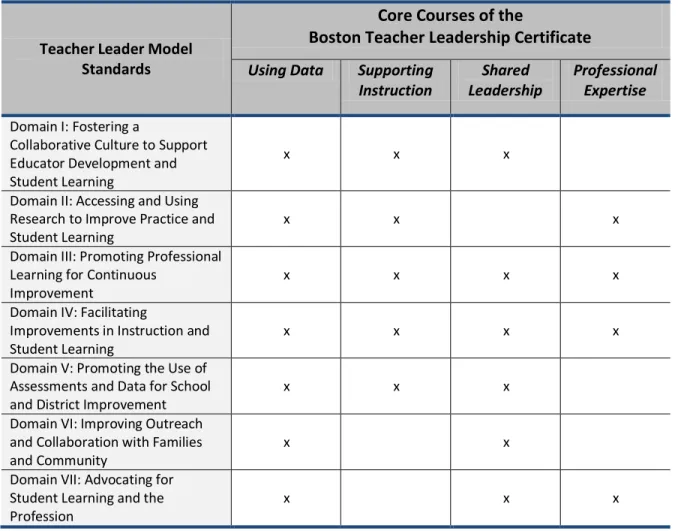 Table 2: Alignment of the Core Courses of the Boston Teacher Leadership Certificate with  the Teacher Leader Model Standards 
