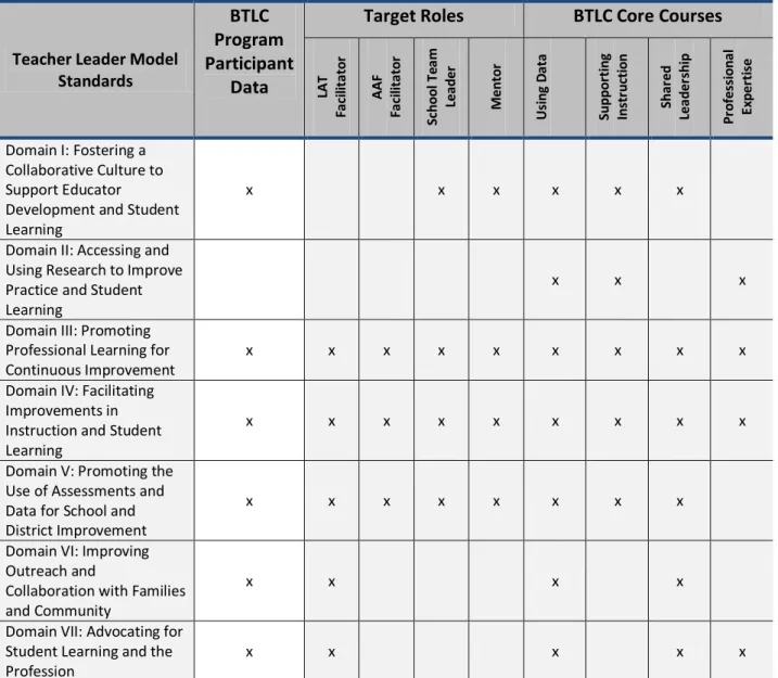Table 4: Alignment of BTLC Program Participant Data, Target Roles and Core Courses with the  Teacher Leader Model Standards 