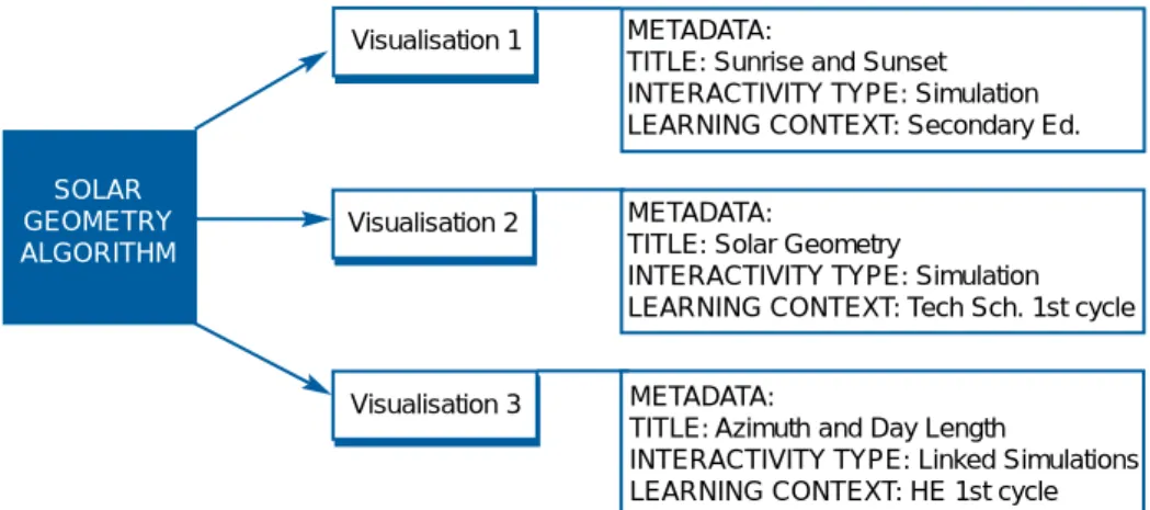 Figure 1 Example of enhanced reusability